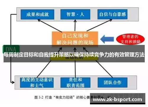 每周制定目标和自我提升策略以确保持续竞争力的有效管理方法