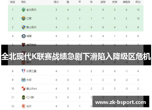 全北现代K联赛战绩急剧下滑陷入降级区危机